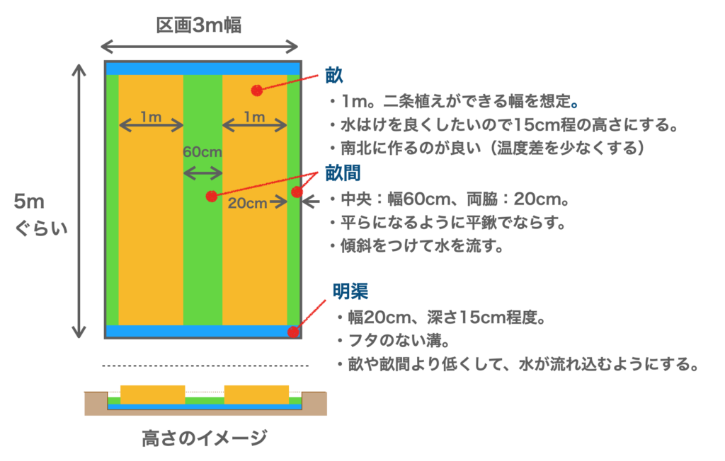 家庭菜園サイズで畝を作る さらに枯れ草マルチで覆う ツクサイ